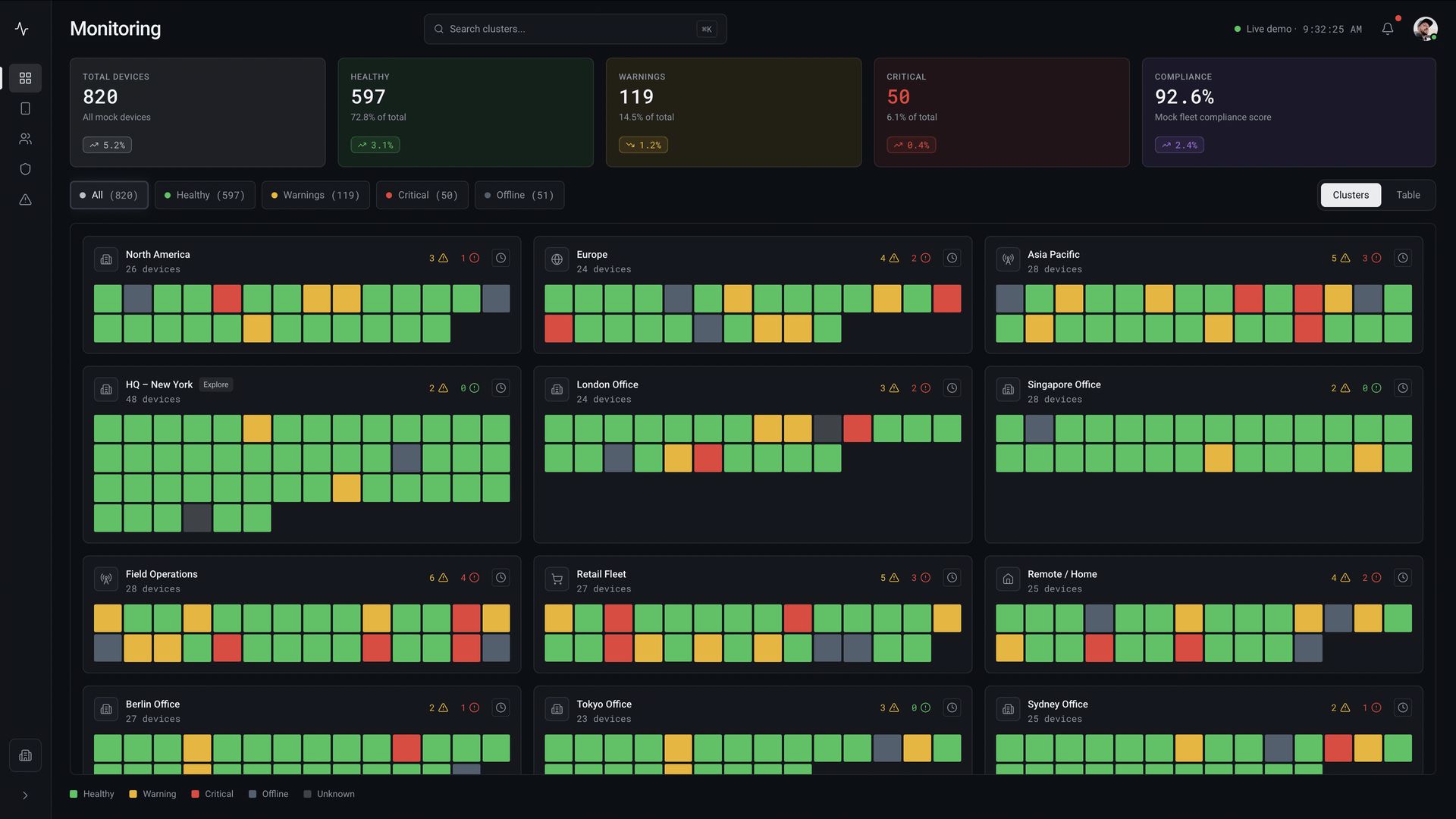 Fulcrum's Monitoring view in cluster mode: tiles counting total, healthy, warning and critical devices above a grid of location cards, each card a block of small coloured cells standing for individual devices.